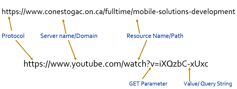 URL components