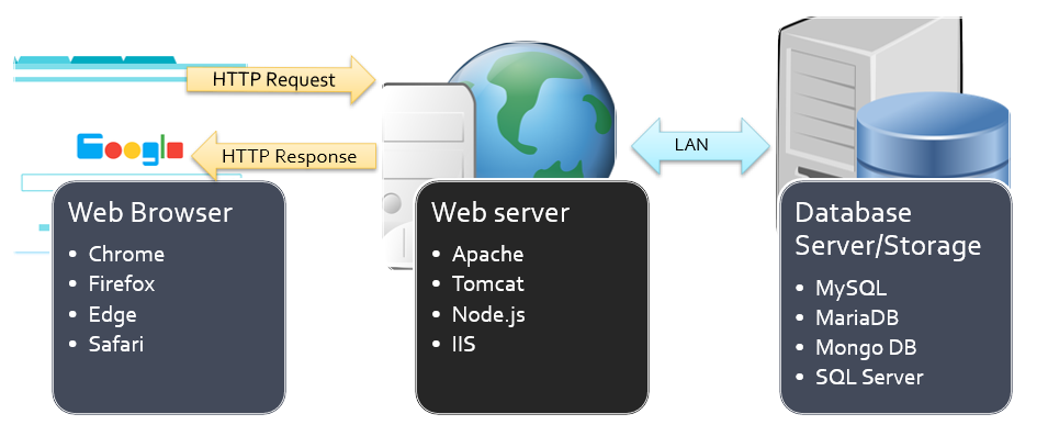 web architecture